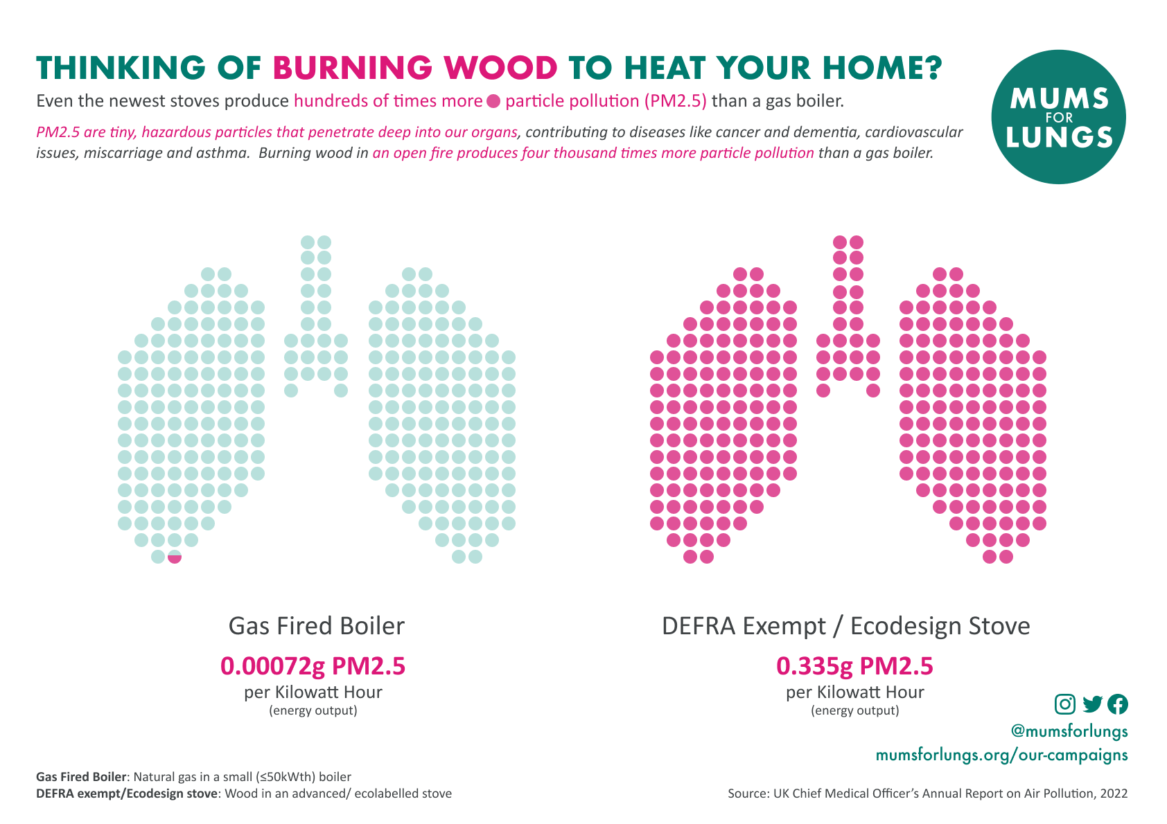 Comparison of Wood Burning Methods
